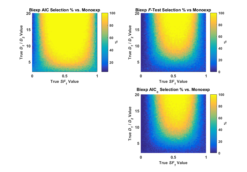 AIC vs. F-Test vs. AICc