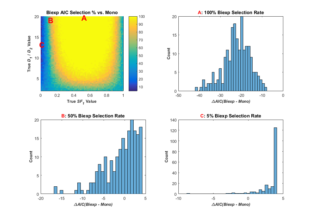 AIC Selection Rates