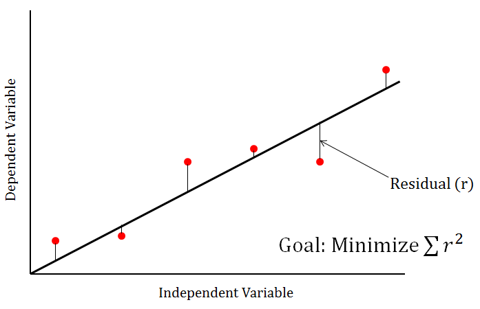 LS Regression with Residuals Plot