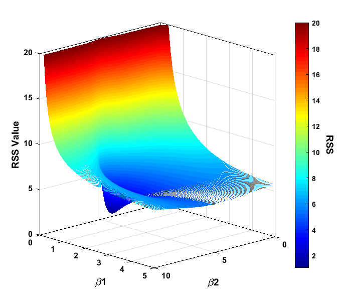 RSS Contour Plot