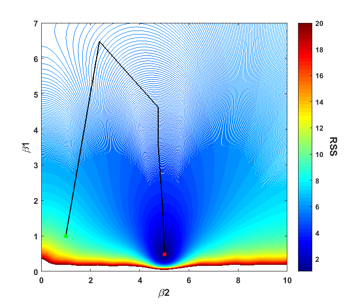 RSS Contour Plot