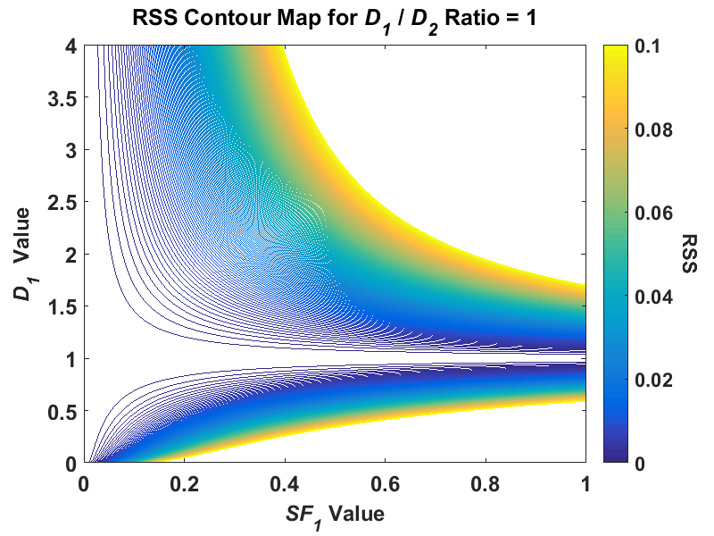 Graphical Analysis for D1/D2 = 1