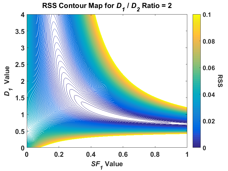 Graphical Analysis for D1/D2 = 2