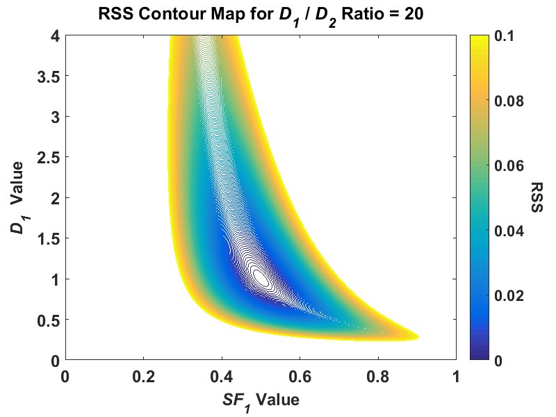 Graphical Analysis for D1/D2 = 20