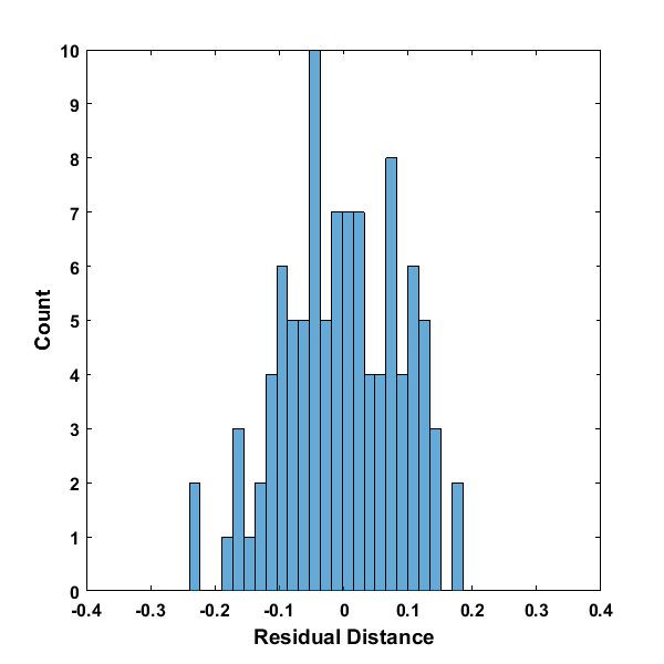 Residuals Histogram