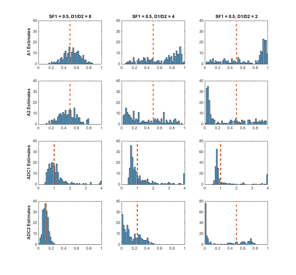 Histogram of parameter estimates for different diffusion coefficient ratios