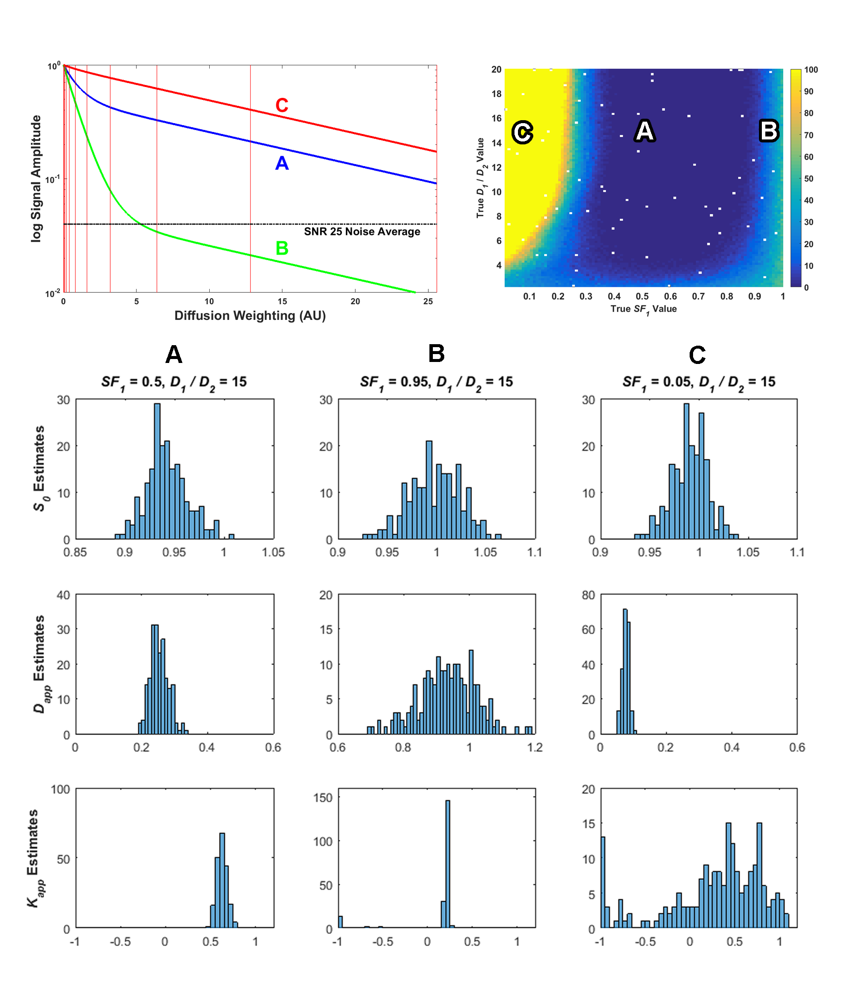 Plots of kurtosis model parameter estimates